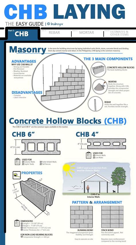 chb laying|Concrete Hollow Blocks (CHB) .
